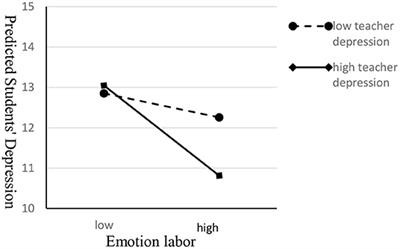 Is Teachers' Depression Contagious to Students? A Study Based on Classes' Hierarchical Models